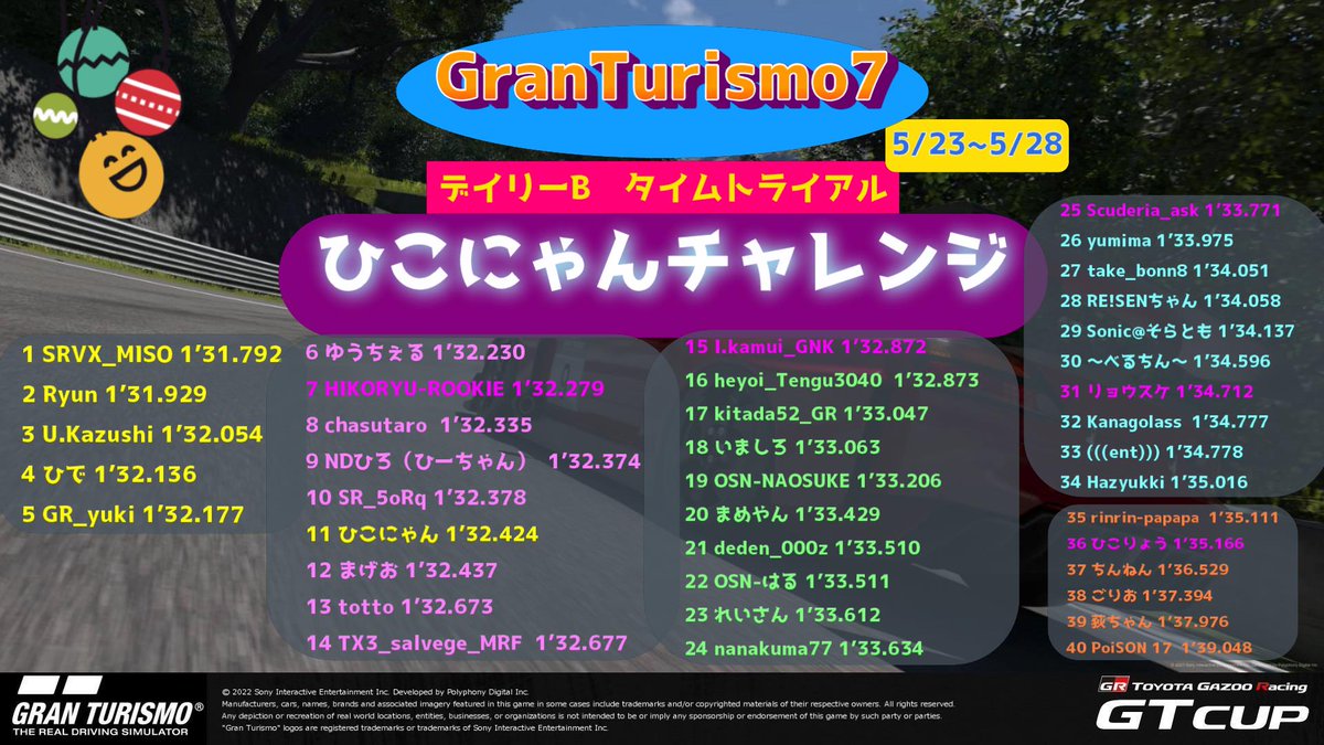 【#ひこにゃんチャレンジ 】
お待たせしました！
今週も始まりました。
早速トップに立ったのはこのコースで昨年の国体予選で日本１のタイムを出した『SRVX_MISO』さん！
彼はファンタスティックですよー😁
皆さんも是非ご参加ください！
#GT7 #グランツーリスモ７ #ひこチャレ