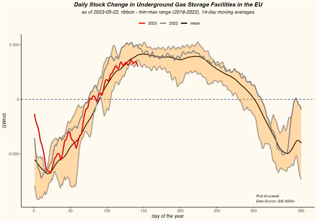 Daily stock change in #underground #gas #storage facilities in the #EU #energy, #EnergySecurity, #natgas, #Europe