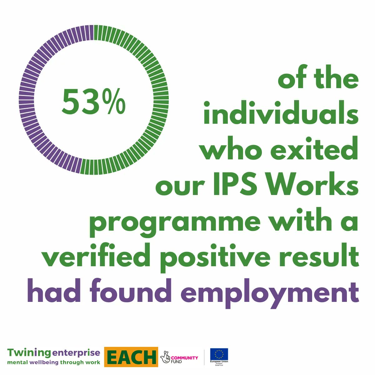 EACHCounselling's tweet photo. We are delighted to share the results from the collaborative work with @Twining_news on IPS Works employment support programme! Read more https://t.co/VvnL37BnOB
#IPSWorks #IPS #EACH #EACHCounselling #employment #jobsearch #training #mentalhealth #twining #twiningenterprise https://t.co/5lE4fEUmuj