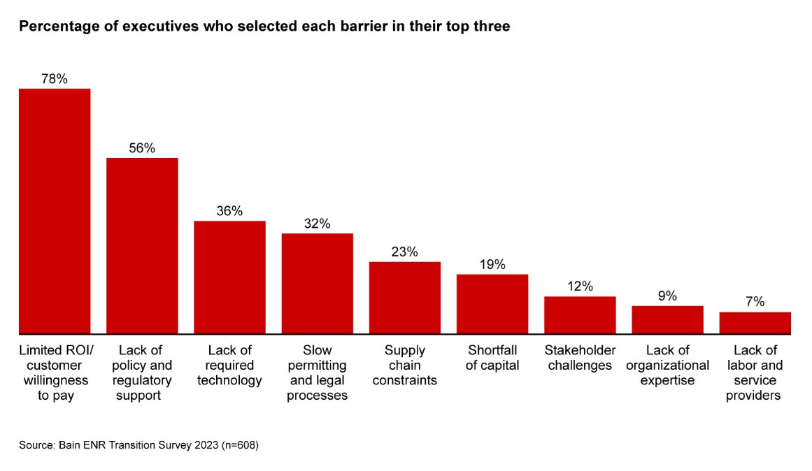 CHART OF THE DAY: According to a survey by <a href="/BainandCompany/">Bain & Company</a>, most executives say the biggest obstacle for the energy transition is: unwillingness of customers to pay up for green stuff, and low return-on-investment. So in two words: higher prices!!!! #ClimateChange #OOTT