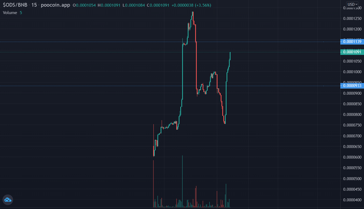 BonusRound22's tweet photo. Just wanna give a small shoutout to @OdesisCO.
We had an #AMA with them on Sunday and they had a really smooth launch on Monday. It only did 2x for the moment, but i see a pretty good chart and pretty good potential there on the #BNBCHAIN incoming. #CMC listed also. @RedkillerSl https://t.co/OAeYMmu2Ry