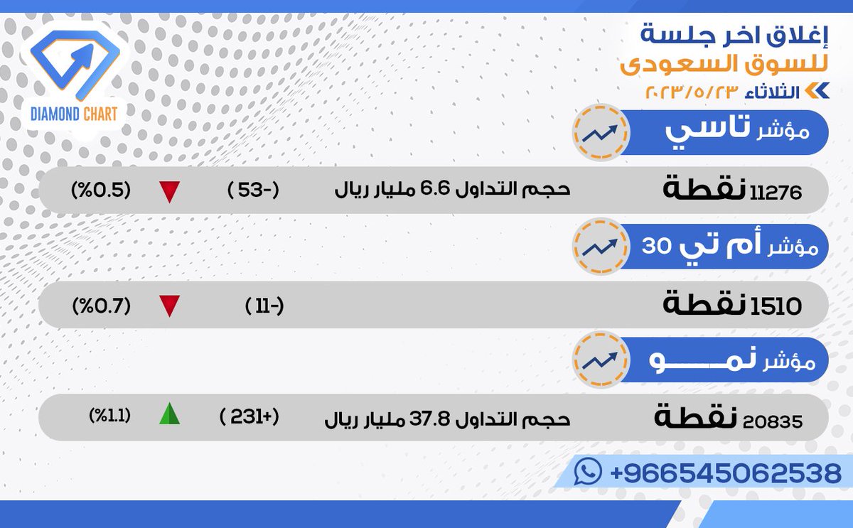 Diamond CHART ðð on Twitter: "مؤشر السوق السعودي إغلاق آخر جلسة وأبرز