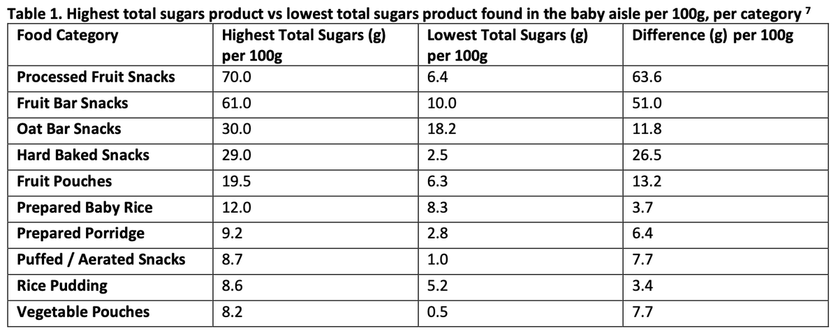 ActionSaltSugar's tweet photo. Although some baby brands have been reducing sugars in their products, more needs to be done &amp; this won’t happen without clear &amp; enforced Government guidelines. There are vast differences between the sugars content between similar products, showing sugar reduction can be achieved https://t.co/2yAjgwcjMw