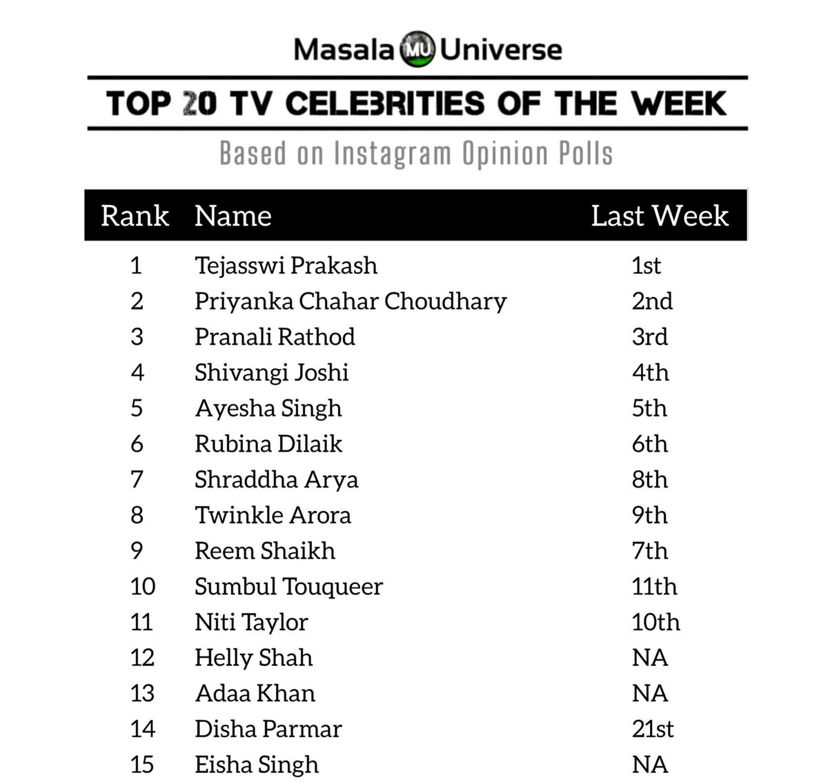 This Week Is🔥🫶
➡️Teju Top at IF
➡️ Teju Top at FMN
➡️ Teju Top at Top20 Tv Celebrity list
➡️ Naagin6 Top 2 at Online Trp(41)
➡️ Naagin6 Top 4 at IF
➡️ #Prathna Top 5 at FMN
➡️ #Naagin6 Top 6 at FMN
Congratulations🥳🎉 @itsmetejasswi 
Touch wood 🙌🏻 
#TejasswiPrakash #TejaTroops
