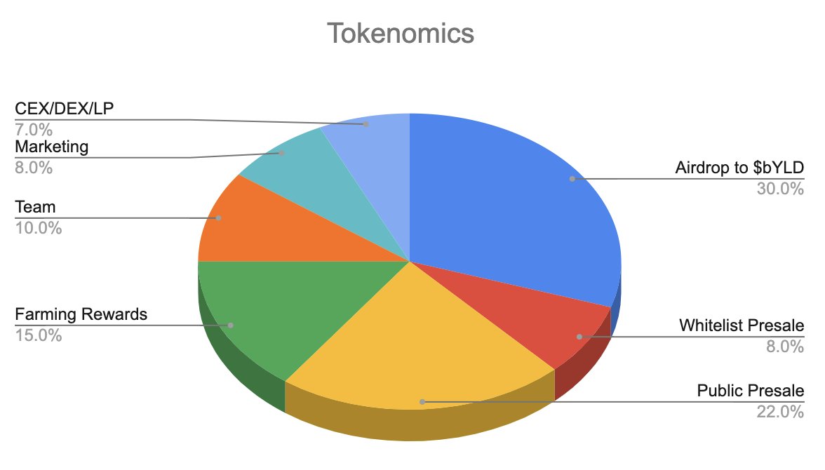 BitStakeFi's tweet photo. It's here, the moment we have all been waiting for!
You heard it right !!!
Bitstake tokenomics are out; check it out on
https://t.co/hxUfyvS4uF https://t.co/0VGQRpPjLm