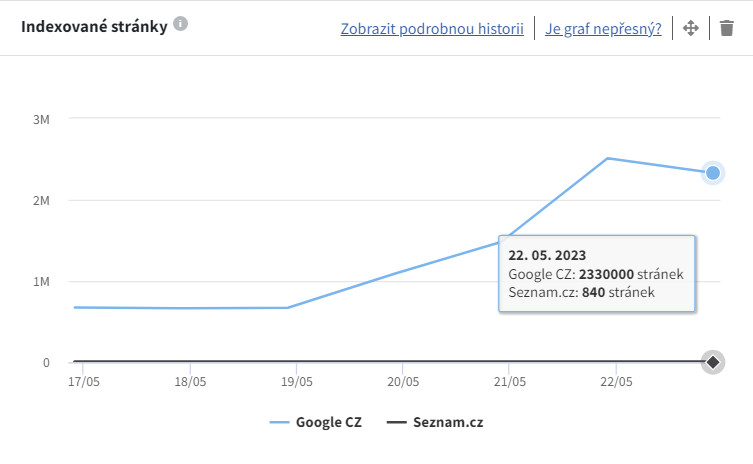 IvoKylian's tweet photo. Web https://t.co/6mPt5au1dP je cca týden spuštěn a indexován. Google jej nejspíš naindexoval celý a dochází k revizím. Seznam má ještě před sebou dost práce, i když za poslední v grafu nezaznamenané dny také pokročil. #collabim #allegro https://t.co/Ou2iJhDiwX