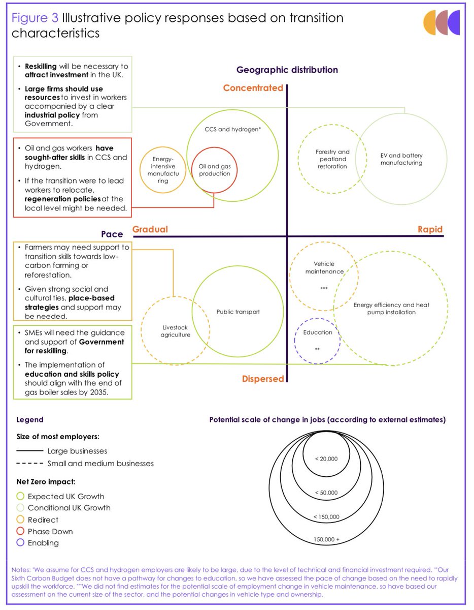 Out today - our new briefing on a Net Zero workforce. 

It’s packed full of numbers and a very useful new framing of the jobs challenge over the transition. 

theccc.org.uk/publication/a-…

<a href="/theCCCuk/">Climate Change Committee</a>
