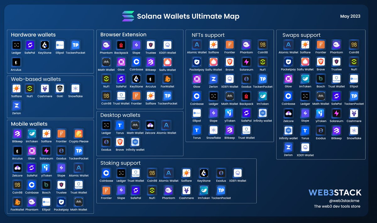 web3stackme's tweet image. Solana Wallets Ultimate Map
You've likely seen numerous Solana wallet maps with scant details. But it's 2023 - wallets are more than just coin sending tools.
Ready to delve deeper and see what wallets can actually do?
Let's check our first Ultimate Solana Wallets map