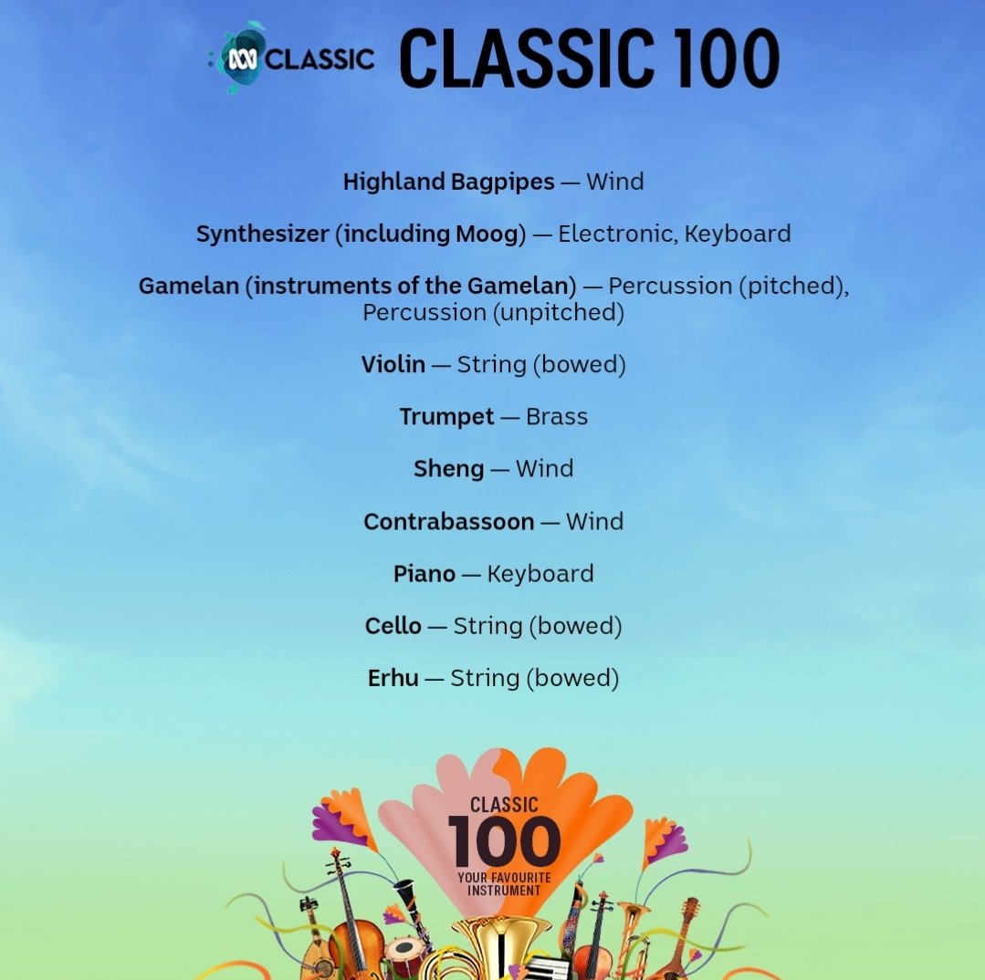 My votes for this year's #classic100 on <a href="/ABCClassic/">ABC Classic</a> 🎻 
What is your favvvvv instrument? 🤔 Here are mine ✨️ one might say it's a mixed bag!