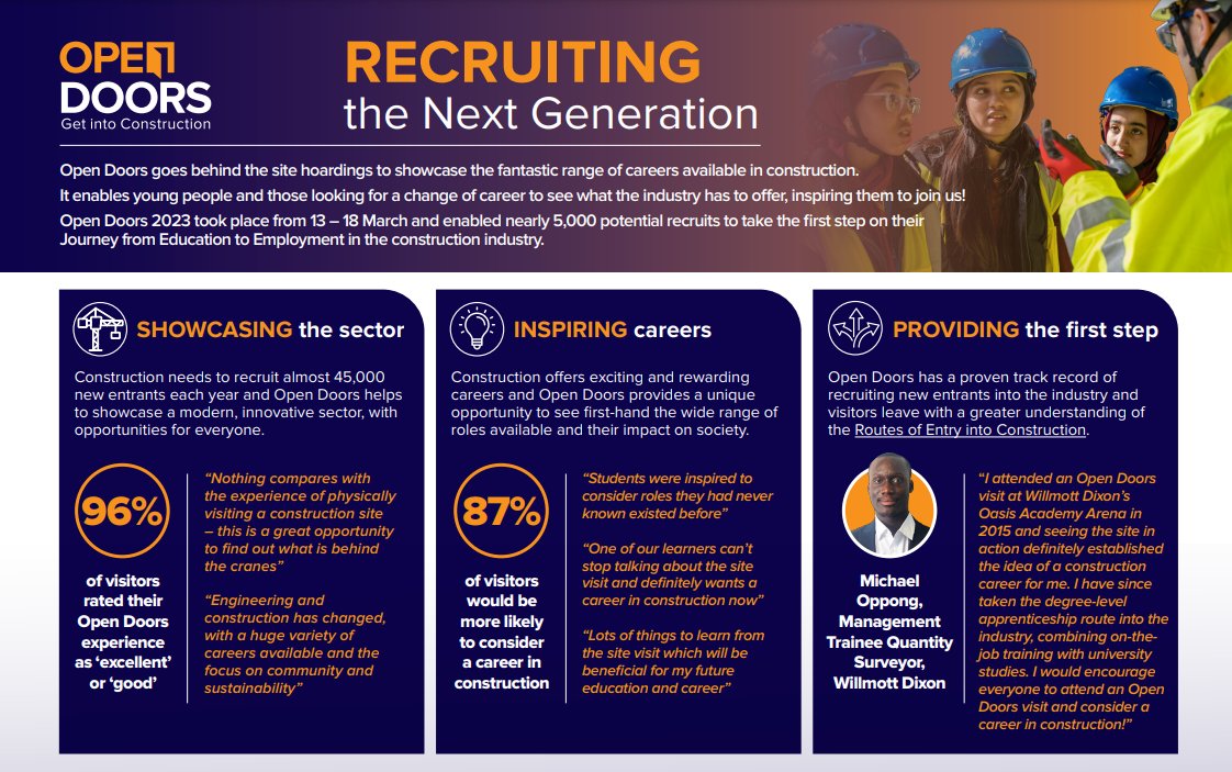 #OpenDoors23 welcomed almost 5,000 potential recruits behind the site hoardings.

The feedback has been overwhelmingly positive and we are delighted to publish a review showing the impact of Open Doors on recruiting the next generation into the industry:

builduk.org/wp-content/upl…