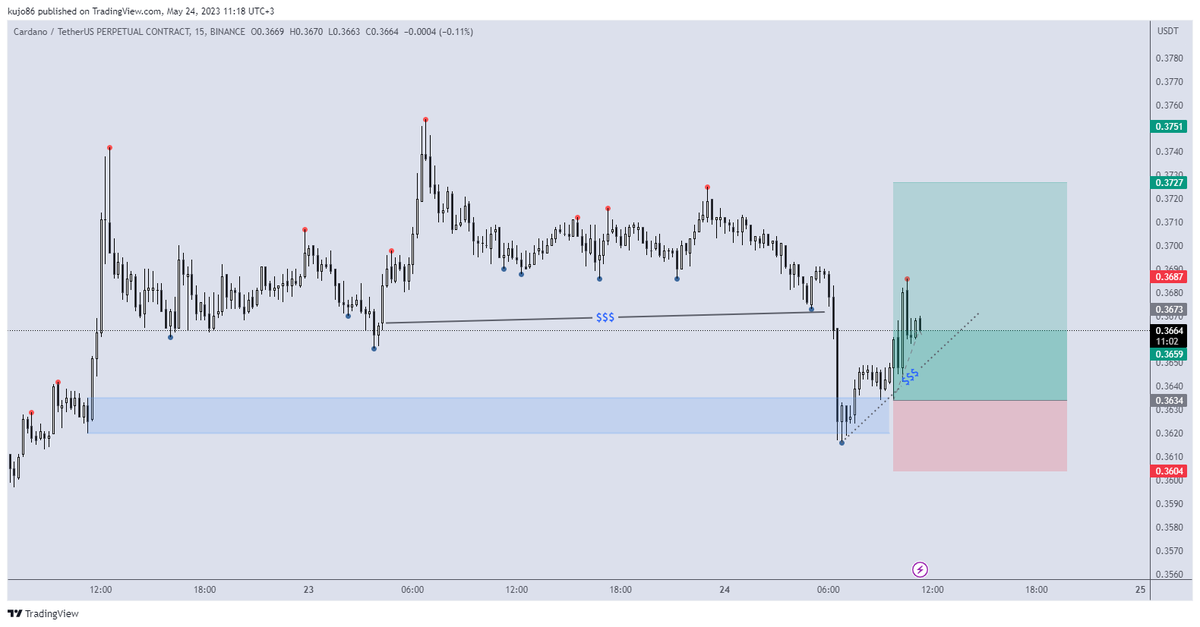 Kujo86Official's tweet photo. $ADA - Free Signal

Conditions are suitable for a long trade.
Set your limit orders.

Entry⛳️- 0.3634
Stop♨️- 0.3604 https://t.co/CuCYcWMZRl