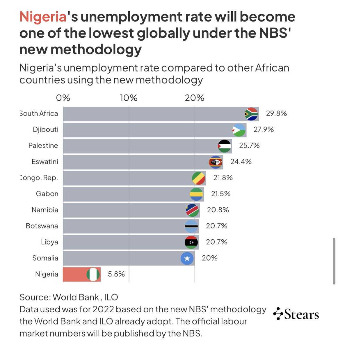 Looks like the @NBS_Nigeria has lost its objectivity and bowed to political pressure 

So if I work for like 3 hours a day, I am employed?

Smh