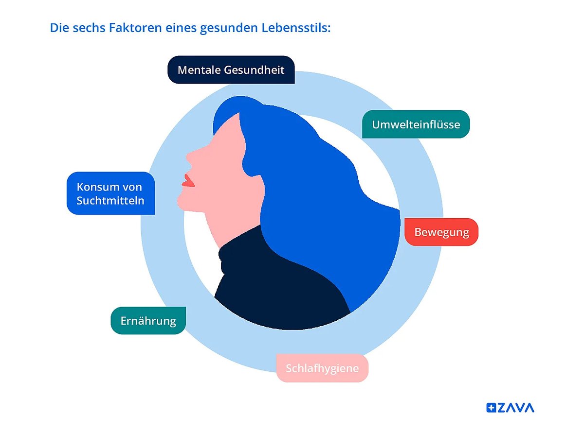 Nur jede vierte Person in Deutschland achtet auf ihre Gesundheit – so die Studie der Allensbacher Markt- und Werbeträgeranalyse. Die Lebenserwartung steigt zwar, die gesunden Lebensjahre jedoch nicht. Zum Report: zavamed.com/de/zava-lifest…

#lifestyle #gesundheit #deutschland