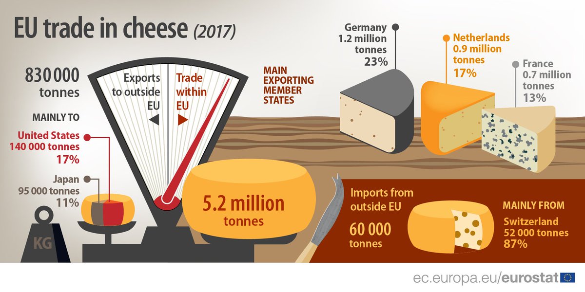 TheCheeseCo2891's tweet photo. Here are some statistics around the various cheese which has been distributed around europe. https://t.co/Bm3Ex7SXH6