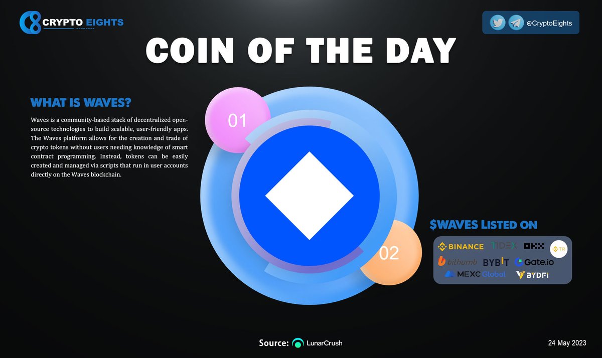 🔹 COIN OF THE DAY! 24 May 2023
🏆 <a href="/wavesprotocol/">Waves 🌊</a> 
#WAVES $WAVES