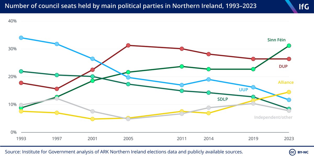 The results of the NI #localelection2023 are in
It has been a particularly good result for Sinn Fein as well as the cross-community Alliance
The DUP won exactly the same number of seats as 4 years ago (122)
The moderate UUP & SDLP continued their long term decline in local govt