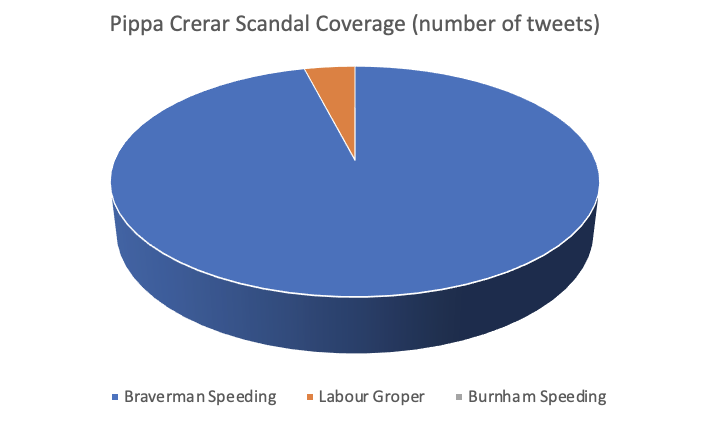 EuRollout's tweet photo. Three scandals.
1: Labour has an active "Groper" who hasn't been named and is still in place
2: Andy Burnham speeds at 78 mph in a 40 mph  - "has responsibilities around the governance and budgets relating to Greater Manchester Police"
3: Suella Braverman speeds, takes penalty and points and asks if an awareness course could be arranged around her

In the words of the Sesame Street song, one of these things is not like the other...