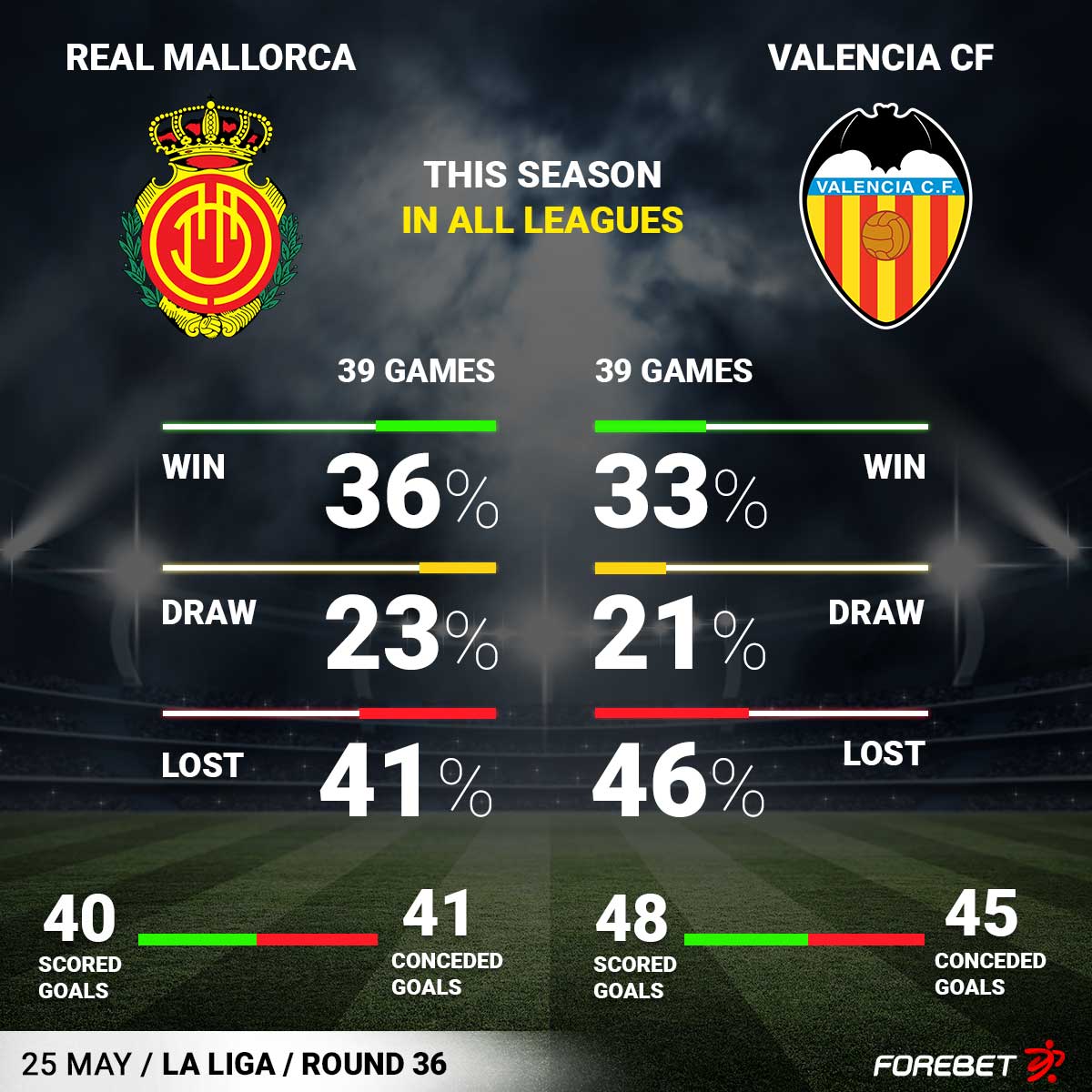 Real Mallorca 🆚 Valencia CF
25/5/2023 18:30

📊 More predictions and stats: bit.ly/3MSOt4f

#LaLigaSantander #MallorcaValencia #forebet