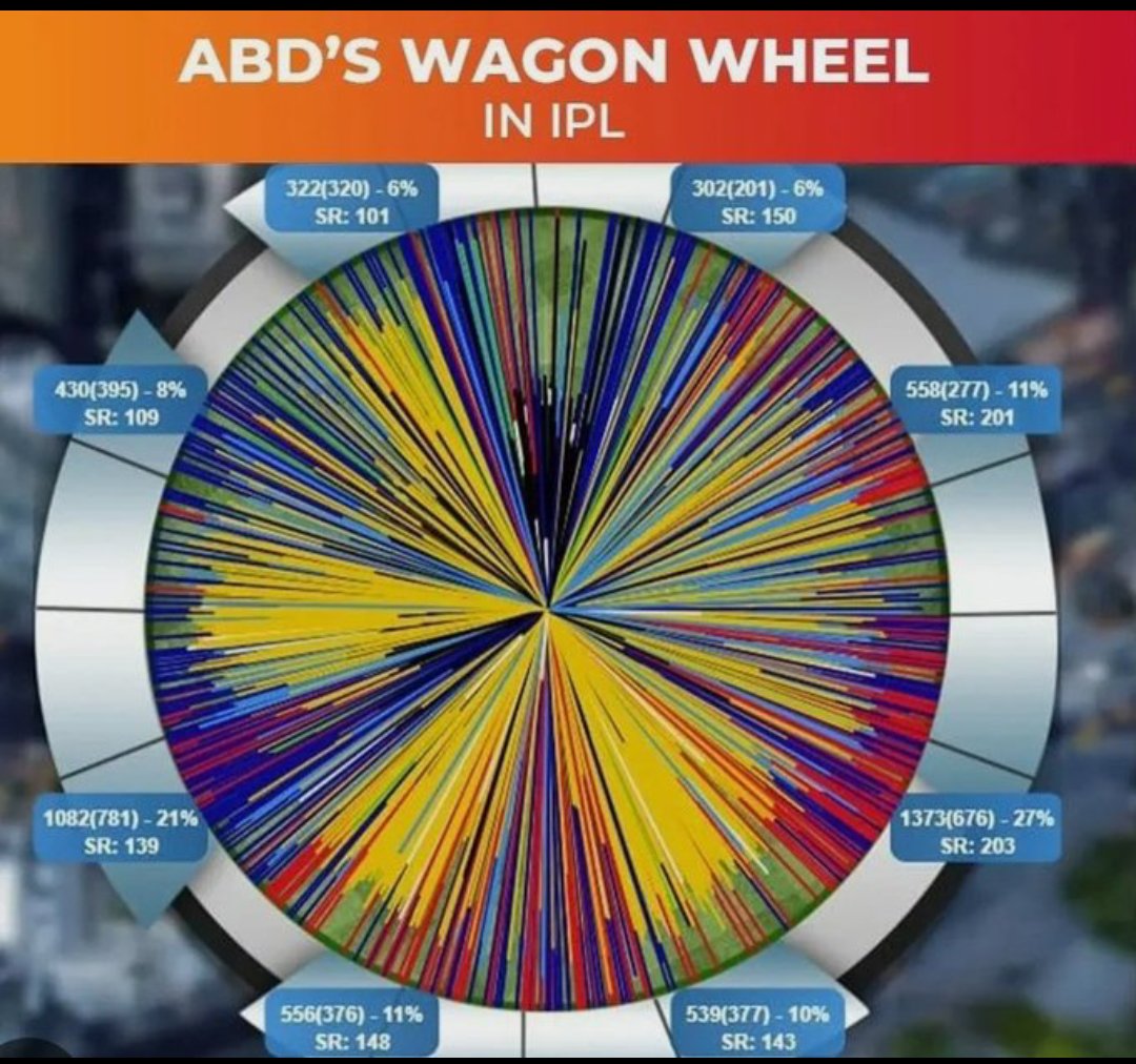 Admin pasted Ab de Villiers Wagon Wheel on Sky's 100 🤣