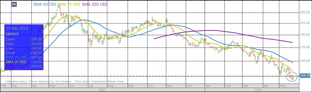 US hard red winter (HRW)🇺🇸 vehnän hinta $359/mt FOB US Gulf. Noin 100 dollaria laskevaa EU 🇪🇺vehnää korkeampi🤔. Puolasta ja Saksasta tehty myllyvehnäkauppaa itärannikolle. EU:n vehnäsatonäkymät ok, USA:ssa haasteita mm. syysvehnien abandonment rate korkein sitten vuoden 1917.