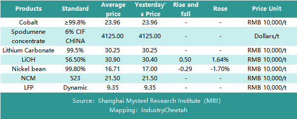 Let's take a look at the prices of #lithium battery components in the Chinese market today!