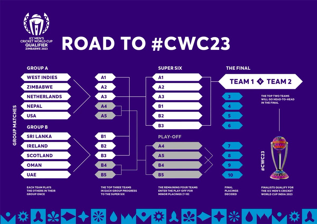 The Road to #CWC23 is not the most convenient paths as it suggests 👀

Long way to go for @OfficialSLC 🇱🇰

#SriLanka #Cricket #CricketTwitter