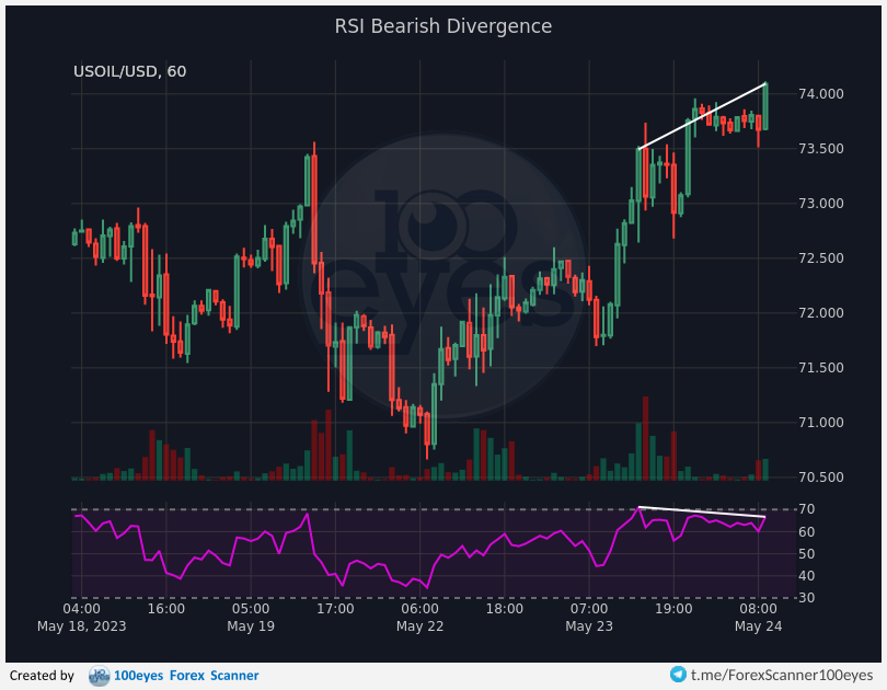 🚨 Forex alert:
[#USOIL-#USD] RSI Bearish Divergence (1h)