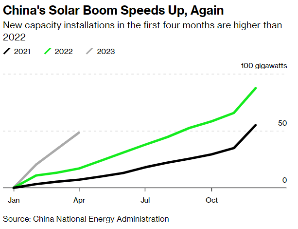 Die #Solarindustrie in #China hebt ab. 2023 werden geschätzt 154 GW installiert, mehr als die gesamte, installierte Leistung in den #USA. #Wirtschaft #Börse #Aktien #ErneuerbareEnergien #Energie
Mehr bei Bloomberg: bloomberg.com/news/articles/…