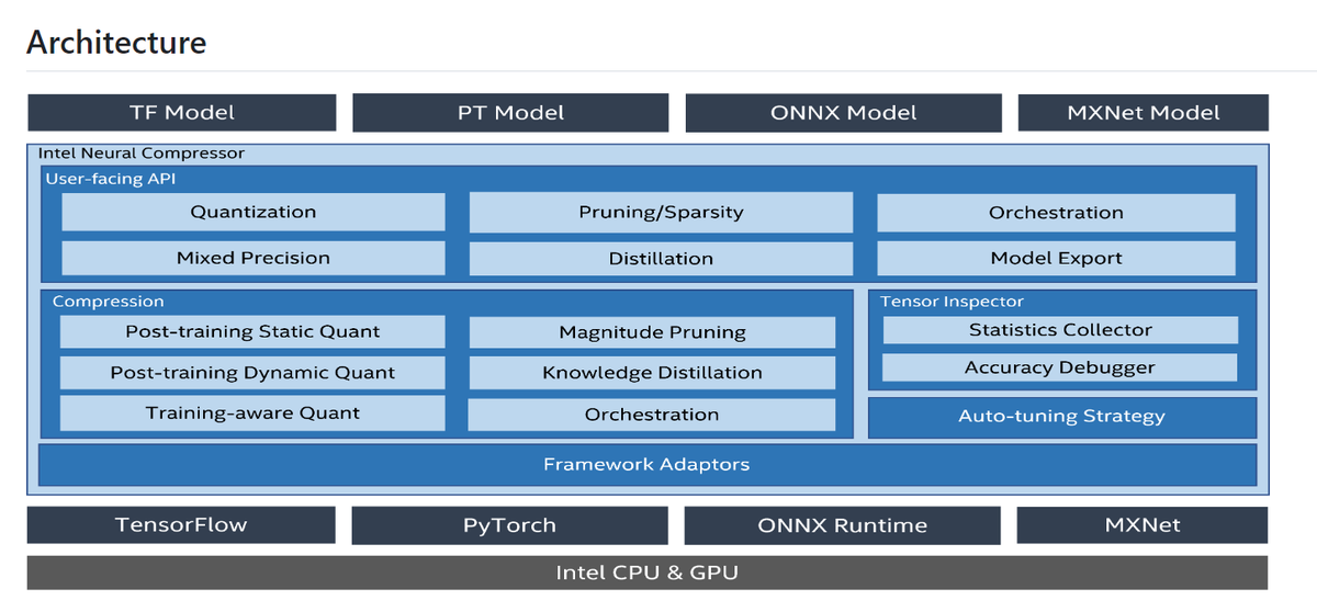 TechBytesAnish's tweet photo. #Intel Neural Compressor  #INC provides model compression techniques such as quantization, pruning, distillation, &amp; neural architecture search on mainstream frameworks such as #TensorFlow #PyTorch #ONNX Runtime #MXNet
https://t.co/dy9jrCervo https://t.co/o6TsFZ4Wdk