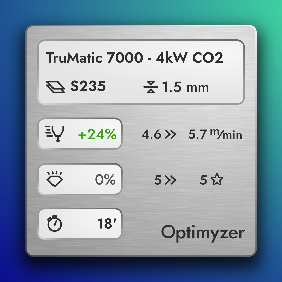 GaussML's tweet image. 🚀 Another success with Optimyzer! A customer using TruMatic 7000 - 4kW CO2 machine increased cutting speed by 24% for 1.5mm S235 with the same 5-star quality! 🌟 Just 18 minutes &amp;amp; 11 experiments to achieve this fantastic result! 🛠️💨 #LaserCutting #Optimization #TruMatic7000