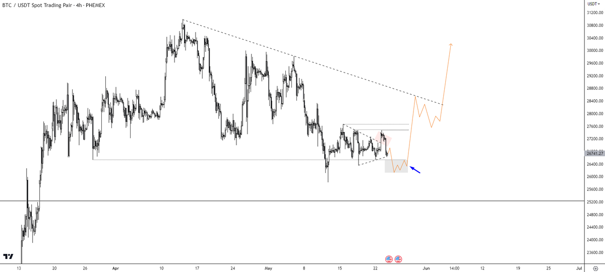 i_am_jackis's tweet photo. My take on #Bitcoin and what I think happens over the course of the next few days ✍️

Still ranging, duh, we just had an internal fakeout to the upside and possibly time for a fakeout to the downside baiting all the shorts that are ready to TP lower https://t.co/bxfFfeZaKc