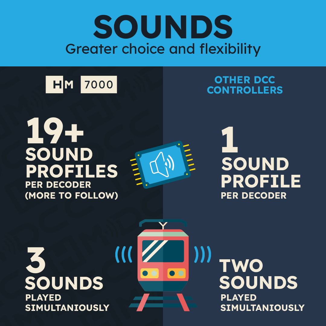 hornby's tweet photo. Discover just some of the many benefits of HM7000 control System and the free Hornby HM|DCC app. 👀
The new and exciting way to control a model railway! Find out more here 👉https://t.co/x5vMr3YSDP
What do you enjoy most about the #HM7000 system?
#Hornby #HMDC #Modelrailway https://t.co/s3zLWzjc3K