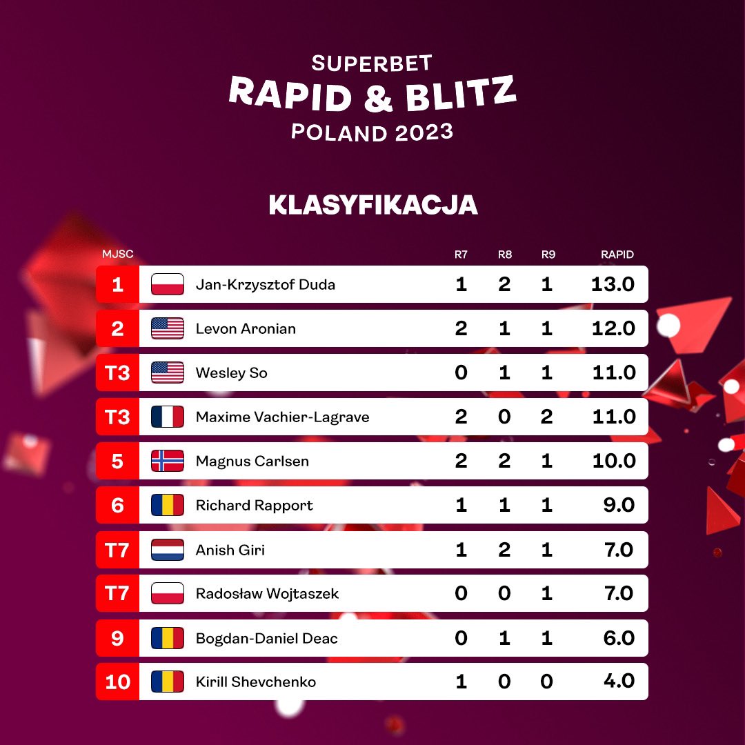 FilipZielinski_'s tweet photo. Jan-Krzysztof Duda liderem w #SuperbetRapidBlitzPoland po części szachów szybkich🇵🇱💪
Od dziś tempo wzrasta i zawodnicy mierzą się w szachach błyskawicznych♟
#SuperbetRapidBlitz #FundatiaSuperbet #GrandChessTour #SuperChess https://t.co/jkhJmaJ1fv