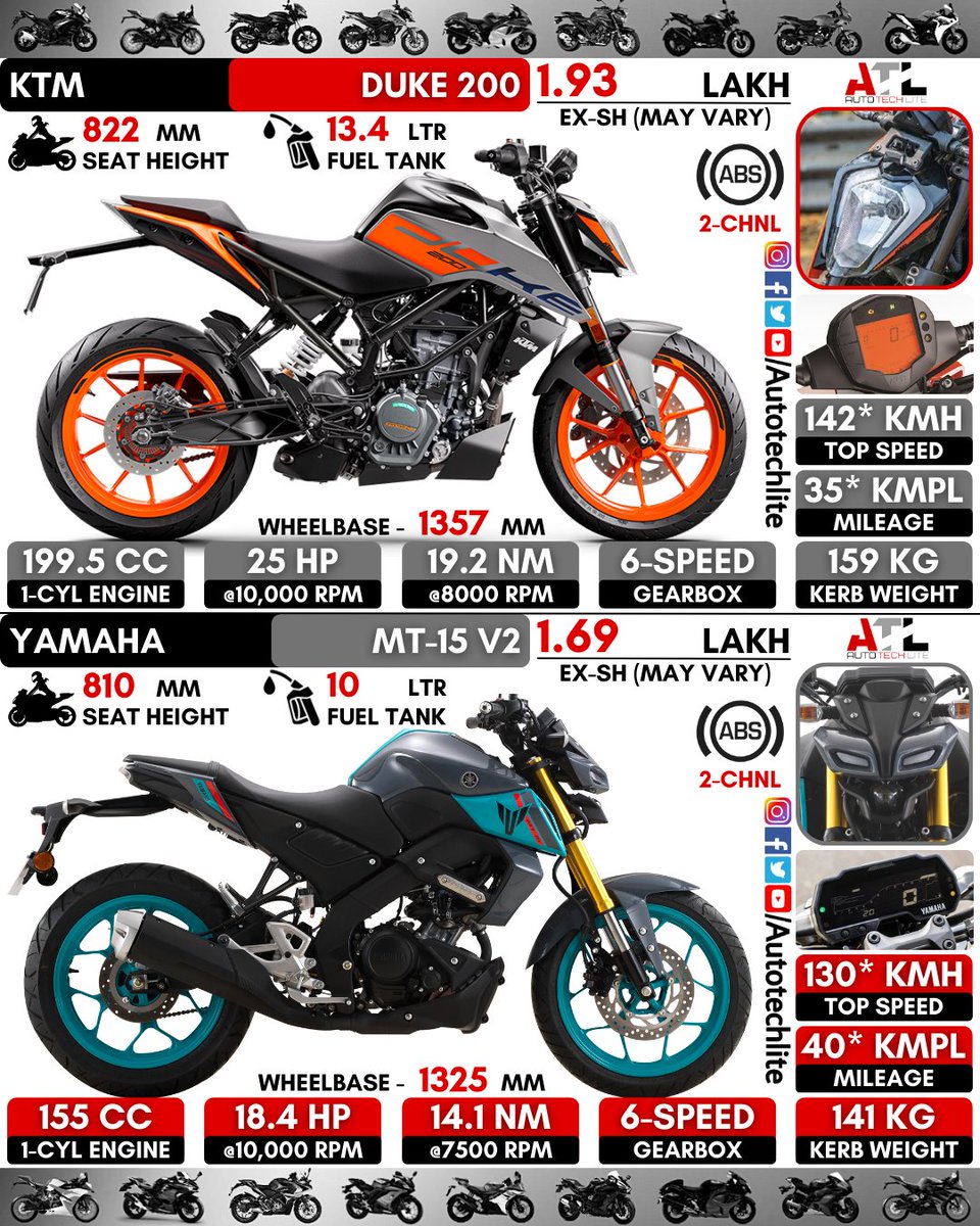 autotechlite's tweet photo. #ktm Duke 200 vs #yamaha MT-15 V2🔥..the two beasts from different territories!!..Which one will you choose??..do comment below!!
.
.
@autotechlite 👈🇮🇳 for more amazing daily posts follow our page
.
.
#ktmduke200 #yamahamt15 #yamahamt15india #duke #duke200 #200duke #ktm200 #bike https://t.co/esgnydkKGz