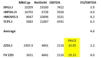 Affsec's tweet photo. ZEDA ZZD - looking cheap relative to other logistic cos. Lets see stock reaction on results release.  Weak ZAR should favour tourism, higher interest rates however the doubled edged sword. https://t.co/DxswULQimY