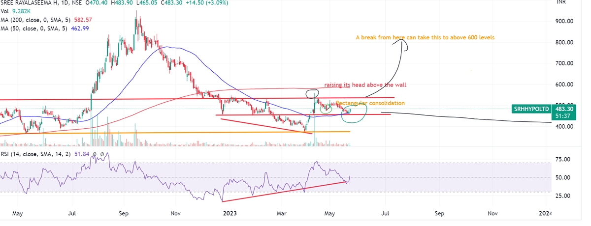 #Sree Rayalaseema Hi-Strength CMP 483. Don't forget this one. Check the charts below (rectangular conso - marked). As long as this holds just stay put.