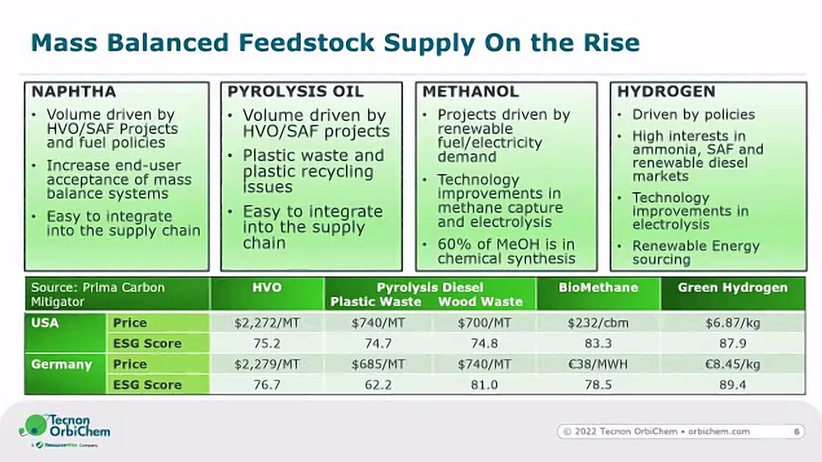 "Increased global policies and investments toward alternative #renewable #fuel/#energy sources - #biogas, green methanol/#hydrogen, HVO/SAF, Pyrolysis Oil"- <a href="/DGreenblogger/">Doris de Guzman 🌍</a>, <a href="/TecnonOrbiChem/">Tecnon OrbiChem</a> shared renewable #chemicals 2023 update at #2023RMC.  
#circulareconomy #plastics #bio
