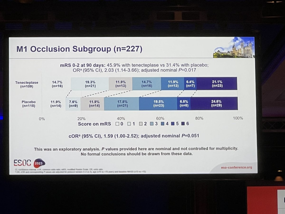 amrsarrajMD's tweet photo. TIMELESS results presented at #ESOC2023 by Dr. Albers. TNK in 4.5-24 hours was safe but didn’t show benefit overall, no adjunctive benefit to EVT, a trend towards improved outcomes in M1 occlusion (secondary analysis) and increased complete recanalization at 24 hours @ESOstroke https://t.co/wXmTAvZaC0