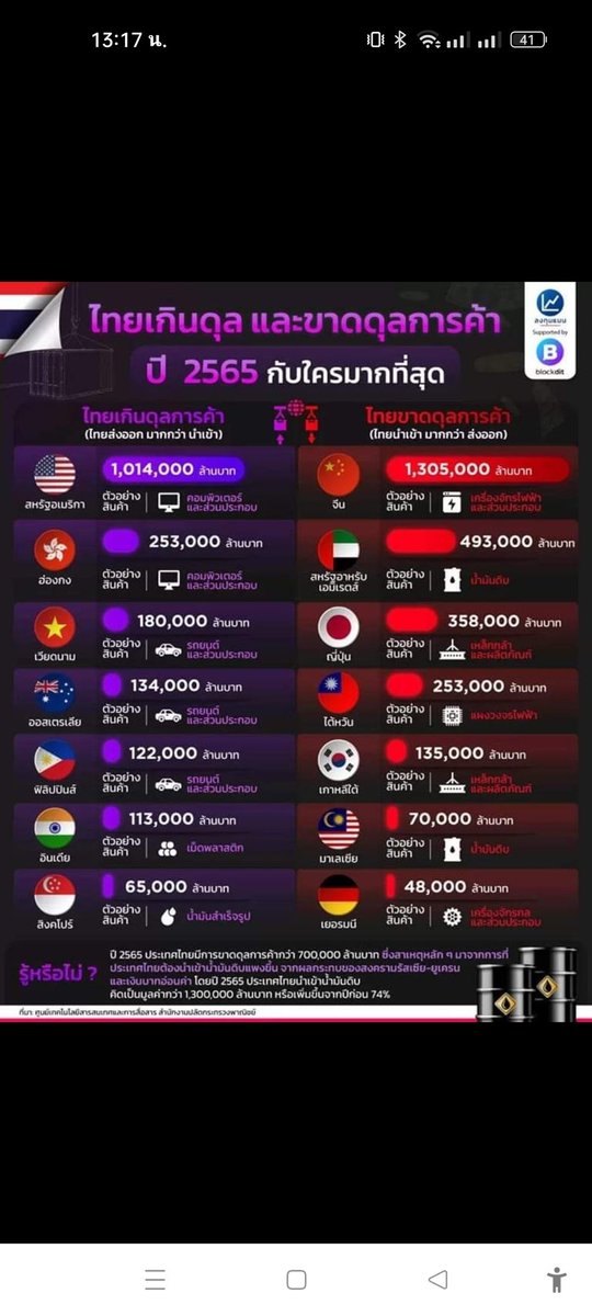 Popp16876900's tweet photo. ช่วยเเชร์ด้วย สิ่งที่สื่อไืทยไม่เคยลง ประชาชนไม่เคยรู้ ก็เพราะสื่ออยู่กับจีน ที่ประเทศไม่เจริญก็เพราะมีพวกถ่วงความเจริญ สร้างความวุ่นวายปลุกปั่นใส่ร้ายสหรัฐทั้งวัน มึงรู้ไหมว่าไทยเสียดุลการค้ากับจีนทุกปี ได้ดุลการกับสหรัฐทุกปี พวกสลิ่มมึงเคยพูดถึงไหม?
#ยูเครน https://t.co/yyra6jszS8