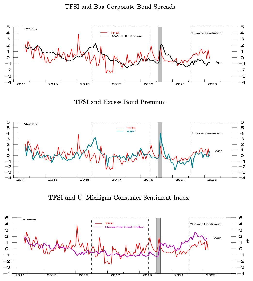 Interesting paper from @FedResearch: Twitter sentiment seems to have some predictive power to where the indices will move, and it correlates with other measures of financial conditions.

federalreserve.gov/econres/feds/f…