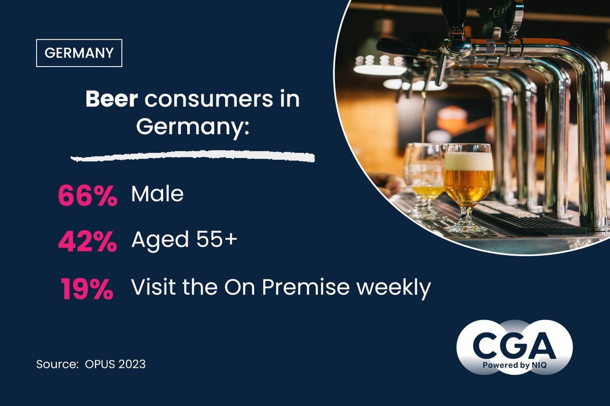 Nearly half of Germany’s consumers drink beer in bars & restaurants, but who are they, and what do they want? 
Read 7 CGA by NIQ insights here - h.nniq.co/1lzJ50Ouxc6

#CGAConsumerResearch #OnPremise #BevAl #Beverage #Hospitality