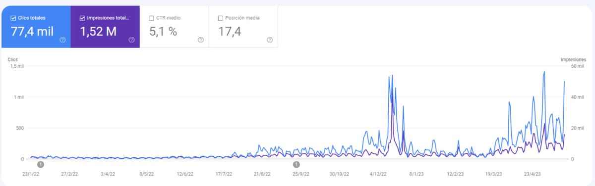 Gruponichero's tweet photo. Esta gráfica muestra lo que es el trabajo SEO Onpage. Es lento pero fiable a largo plazo. Un nicho que está dando ya más de 1.000 euros al mes en adsense y que esperamos poder subirlo hasta lo 5.000🚀🚀 #SEO #posicionamosnichos #nicheros #nichos #Romualdfons https://t.co/0K4b8qfaTM