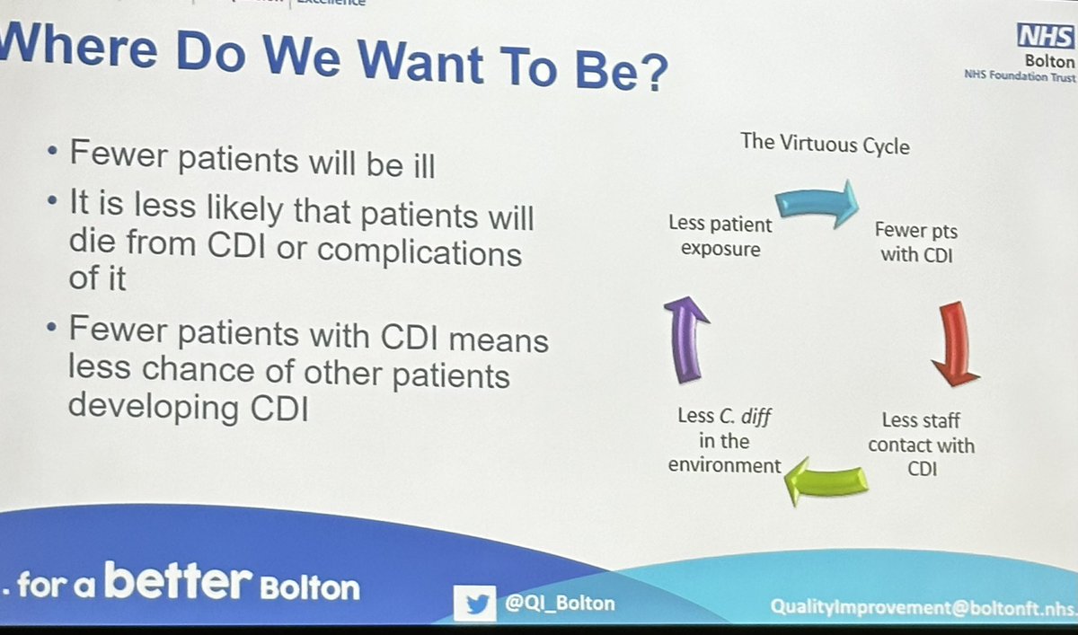 Pleased  to be part of <a href="/QI_Bolton/">Quality Improvement Bolton NHS FT</a> and <a href="/rickcat76/">Rickcat #BLM</a> IPC teams C.Difficile reduction collaborative with their challenging 33% reduction over the next year and be part of developing a virtuous cycle!!