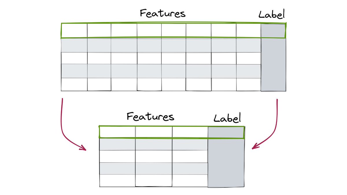 levikul09's tweet image. Working with complex data is hard.

But there is a way to ease the pain.

Principal Component Analysis (PCA) can simplify complex data.

I will explain the basics now.

1/7