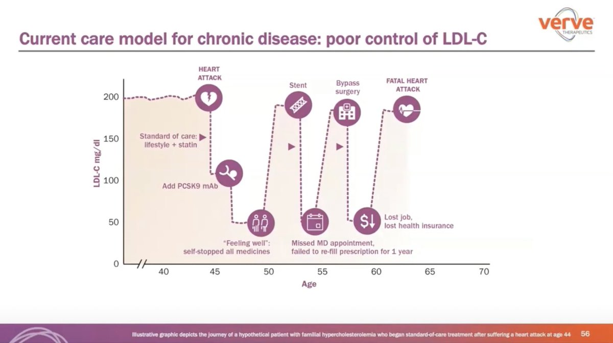 iaiols's tweet photo. We must change the atherosclerosis paradigm:move from poor control of LDL-c levels to prevention of cardiovascular events directly focused on treating atherosclerosis by mantaining low LDL-c levels from youth ⁦#EASCongress2023⁩ ⁩ ⁦@society_eas⁩ ⁦⁦@sea_es⁩ https://t.co/dt9fHVx2dw