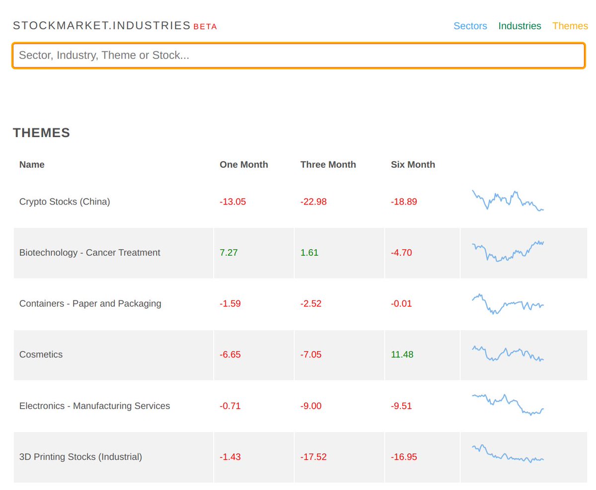 TradingArchive's tweet image. I spent the last three months building a new website. 
On stockmarket.industries you can find hundreds of diverse industry/themes.
You can compare their charts, rank them based on strength and find all underlying stock which are part of this industry/theme. 
Check it out!