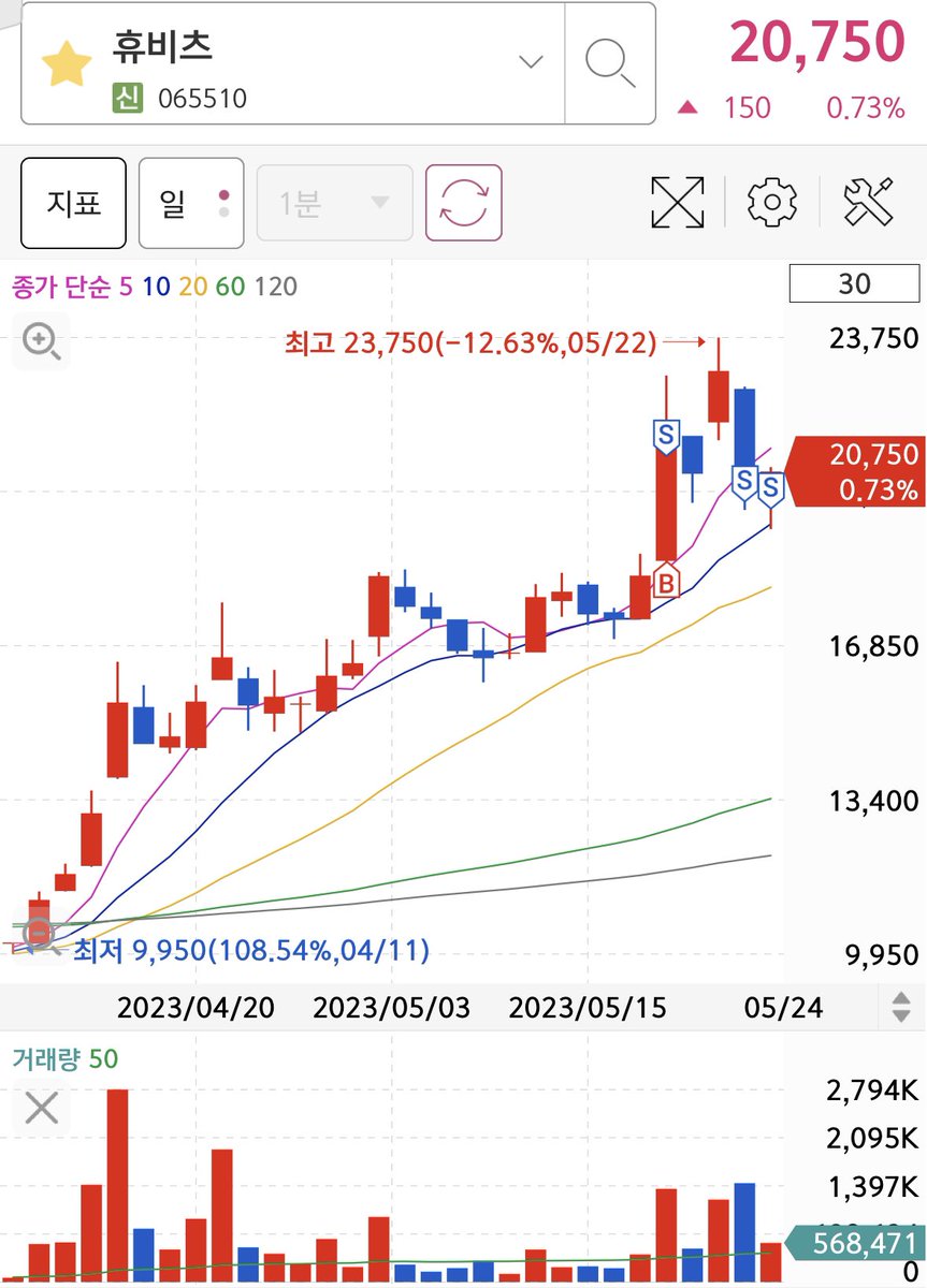 notwantstoploss's tweet photo. 합산수익률 9.98%
잘 파는건 여전히 어렵다. 3R에서 한 번 더 익절했다면..하는 아쉬움이 남는다. #휴비츠 https://t.co/4Py7zIF5XB