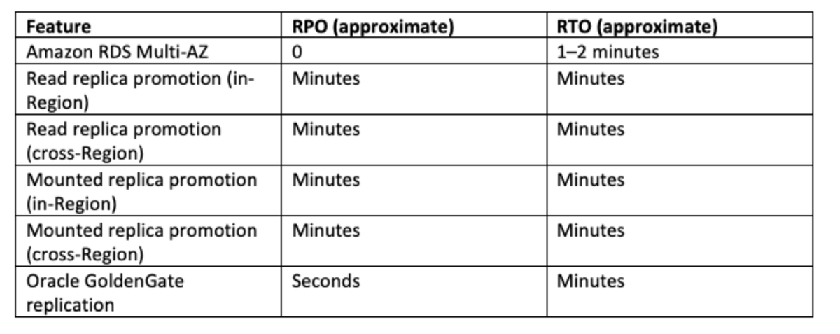 ankurkumarz's tweet image. Excellent write-up if you are looking to migrate Oracle RAC DB to AWS Cloud. Options are:
- Rehost – From Oracle to Amazon EC2
- Replatform – to Amazon RDS for Oracle
- Re-architect – to open-source & AWS-managed databases
aws.amazon.com/blogs/database…
#OracleDB #AWS #CloudMigration