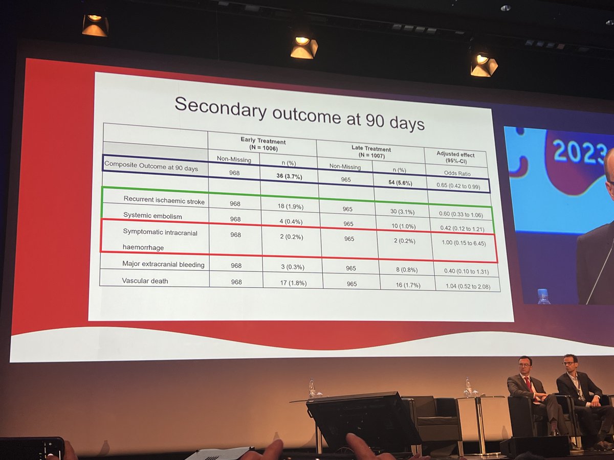 ELAN trial shows no increased harm of early start of anticoagulation among acute ischemic stroke patients with an indication of lower stroke recurrence at 90 days.