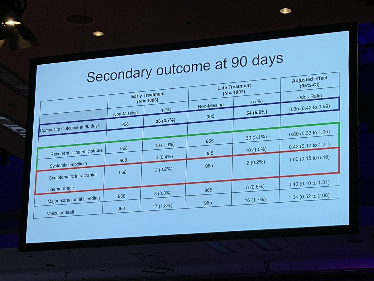Shashvat M. Desai (@shashvatdesai) on Twitter photo ELAN trial (early vs. delayed initiation of DOACs for post ischemic stroke pts)
<a href="/AshuPJadhav/">AshuJadhav</a> <a href="/KunakornAt/">Kunakorn Atchaneeyasakul MD MPH</a> <a href="/TudorGJovin/">Tudor G. Jovin, MD</a> <a href="/ShahidNimjee/">SHAHID NIMJEE</a> <a href="/dyavagal/">Dileep R. Yavagal</a> <a href="/PratitDPatel/">Pratit</a> <a href="/ESOstroke/">European Stroke Org</a>
<a href="/HRInstitute_AZ/">HonorHealth Research Institute</a> <a href="/BarrowNeuro/">BarrowNeurological</a> <a href="/YoungNIR/">YoungNIR</a>
Results- attached in pics ELAN trial (early vs. delayed initiation of DOACs for post ischemic stroke pts)
<a href="/AshuPJadhav/">AshuJadhav</a> <a href="/KunakornAt/">Kunakorn Atchaneeyasakul MD MPH</a> <a href="/TudorGJovin/">Tudor G. Jovin, MD</a> <a href="/ShahidNimjee/">SHAHID NIMJEE</a> <a href="/dyavagal/">Dileep R. Yavagal</a> <a href="/PratitDPatel/">Pratit</a> <a href="/ESOstroke/">European Stroke Org</a>
<a href="/HRInstitute_AZ/">HonorHealth Research Institute</a> <a href="/BarrowNeuro/">BarrowNeurological</a> <a href="/YoungNIR/">YoungNIR</a>
Results- attached in pics